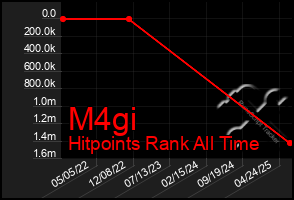 Total Graph of M4gi