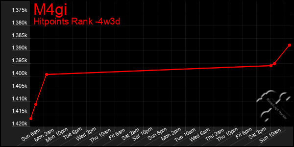 Last 31 Days Graph of M4gi