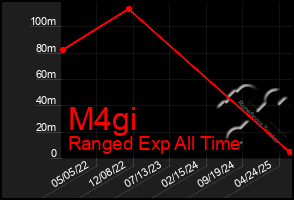 Total Graph of M4gi
