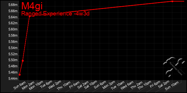 Last 31 Days Graph of M4gi