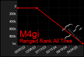 Total Graph of M4gi