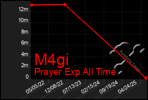 Total Graph of M4gi