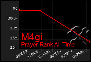 Total Graph of M4gi