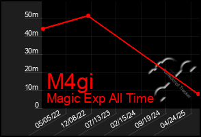 Total Graph of M4gi