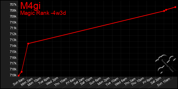Last 31 Days Graph of M4gi