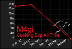 Total Graph of M4gi