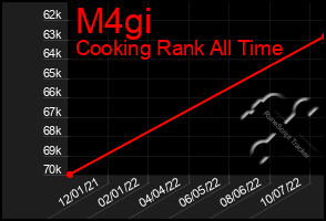 Total Graph of M4gi