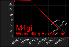 Total Graph of M4gi