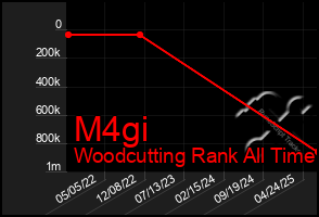 Total Graph of M4gi