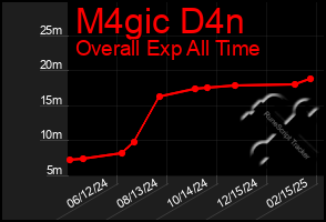 Total Graph of M4gic D4n