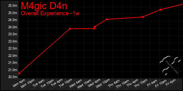 Last 7 Days Graph of M4gic D4n