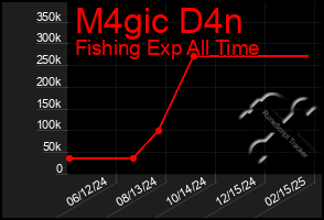 Total Graph of M4gic D4n