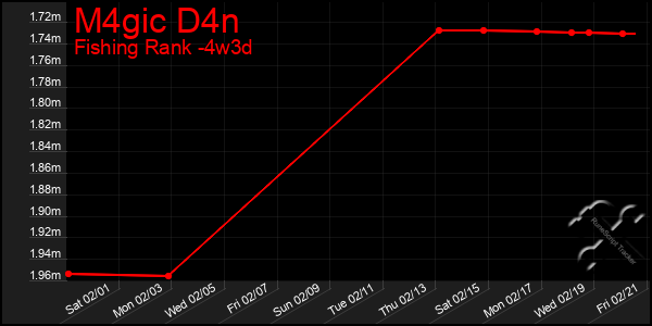 Last 31 Days Graph of M4gic D4n