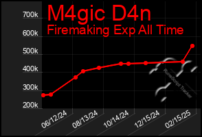 Total Graph of M4gic D4n