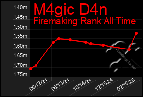 Total Graph of M4gic D4n