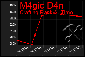 Total Graph of M4gic D4n