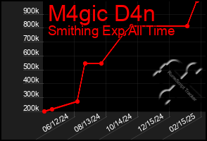 Total Graph of M4gic D4n