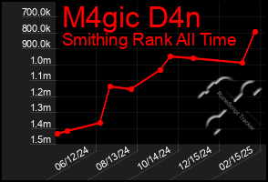 Total Graph of M4gic D4n