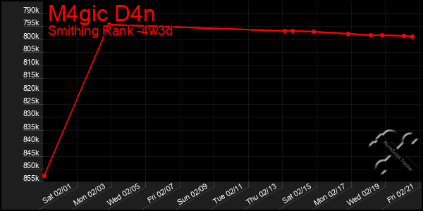 Last 31 Days Graph of M4gic D4n