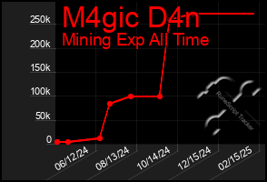 Total Graph of M4gic D4n