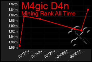 Total Graph of M4gic D4n