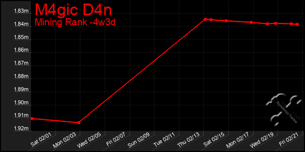 Last 31 Days Graph of M4gic D4n