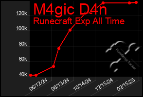 Total Graph of M4gic D4n