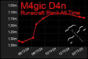 Total Graph of M4gic D4n