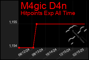 Total Graph of M4gic D4n