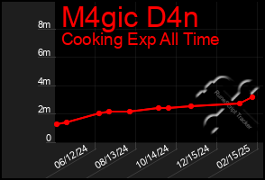 Total Graph of M4gic D4n