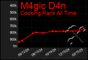 Total Graph of M4gic D4n