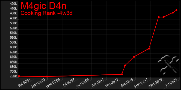 Last 31 Days Graph of M4gic D4n