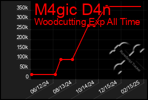 Total Graph of M4gic D4n