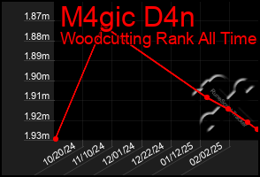 Total Graph of M4gic D4n