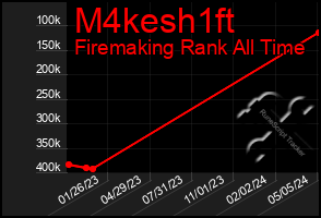 Total Graph of M4kesh1ft