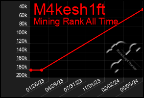 Total Graph of M4kesh1ft