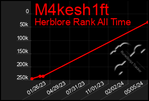 Total Graph of M4kesh1ft
