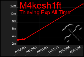 Total Graph of M4kesh1ft