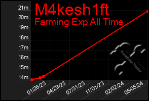 Total Graph of M4kesh1ft