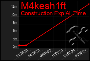 Total Graph of M4kesh1ft