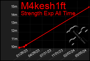 Total Graph of M4kesh1ft