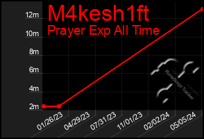 Total Graph of M4kesh1ft