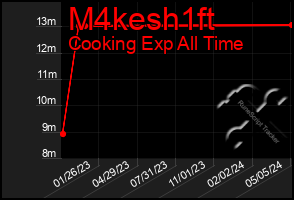 Total Graph of M4kesh1ft