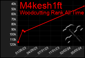 Total Graph of M4kesh1ft