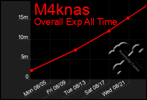 Total Graph of M4knas