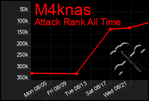 Total Graph of M4knas