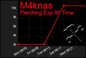 Total Graph of M4knas