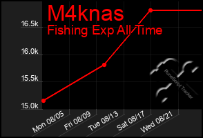 Total Graph of M4knas