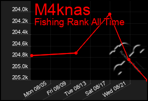 Total Graph of M4knas