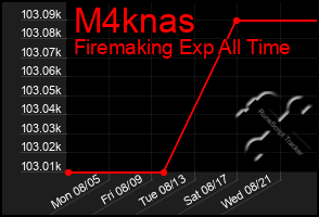 Total Graph of M4knas